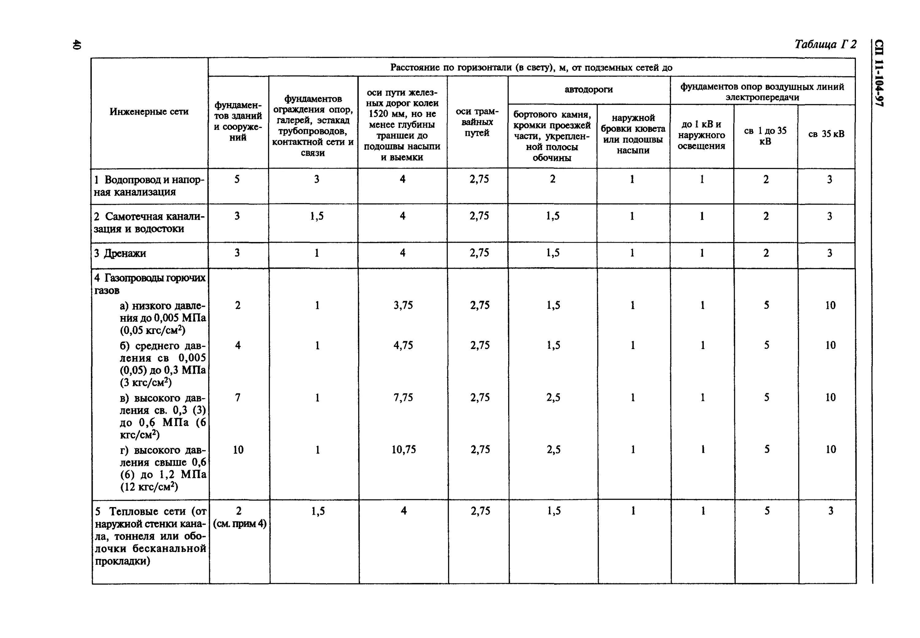 Снип 2.05 06 85. Охранная зона тепловых сетей надземной прокладки. Защитная зона от водопровода для тепловой сети. Охранная зона теплосети надземной прокладки. Санитарно-защитная зона коллектора канализации.