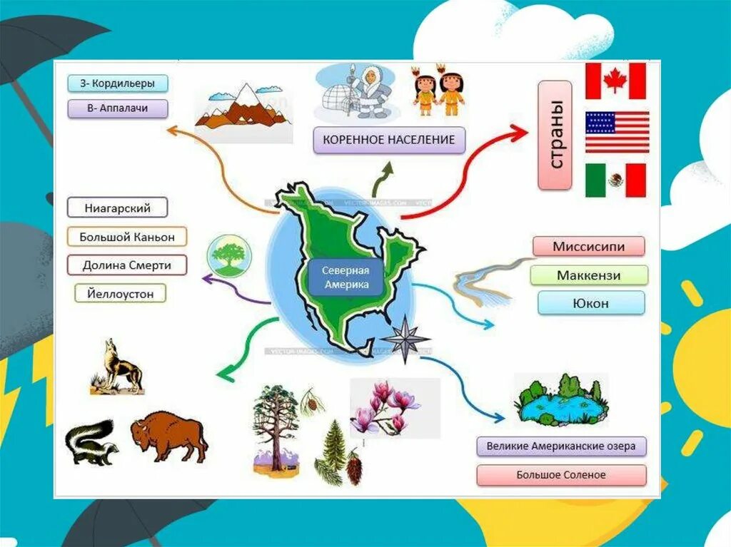 Северная америка путешествие география 7 класс конспект. Ментальная карта Северной Америки по географии 7 класс. Ментальная карта Северной Америки по географии 7. Интеллект карта по США география 7 класс. Ментальная карта по географии.