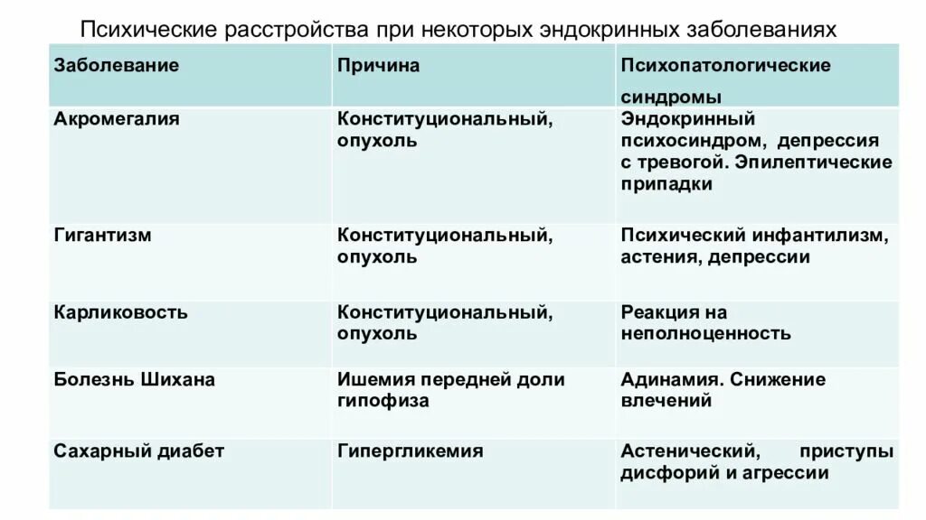 Характер психического заболевания. Психические расстройства при эндокринных заболеваниях. Психические нарушения при соматических и эндокринных заболеваниях. Классификация эндокринных заболеваний. Хронические расстройства при эндокринных заболеваниях.