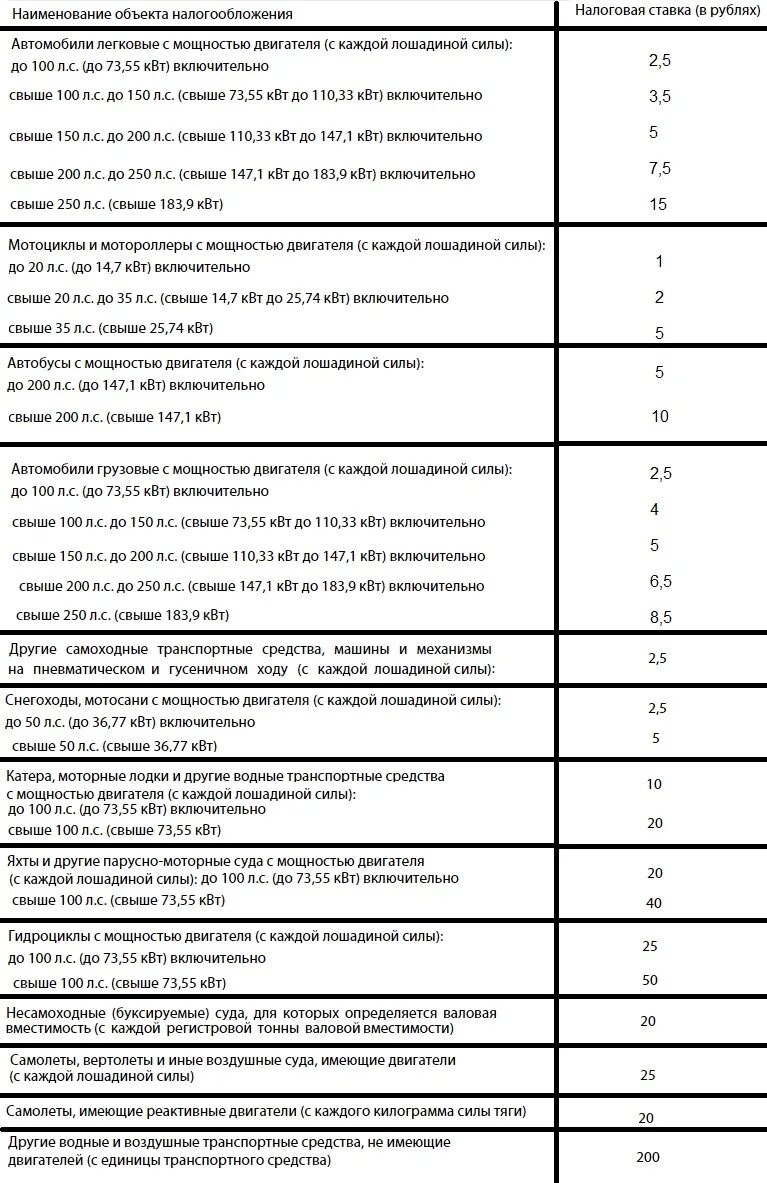 Транспортный налог Лошадиные силы таблица 2019. Налог от мощности двигателя таблица 2021. Как рассчитывается налоговая ставка на автомобиль. Налоги за Лошадиные силы таблица Москва. Посчитать налог на машину