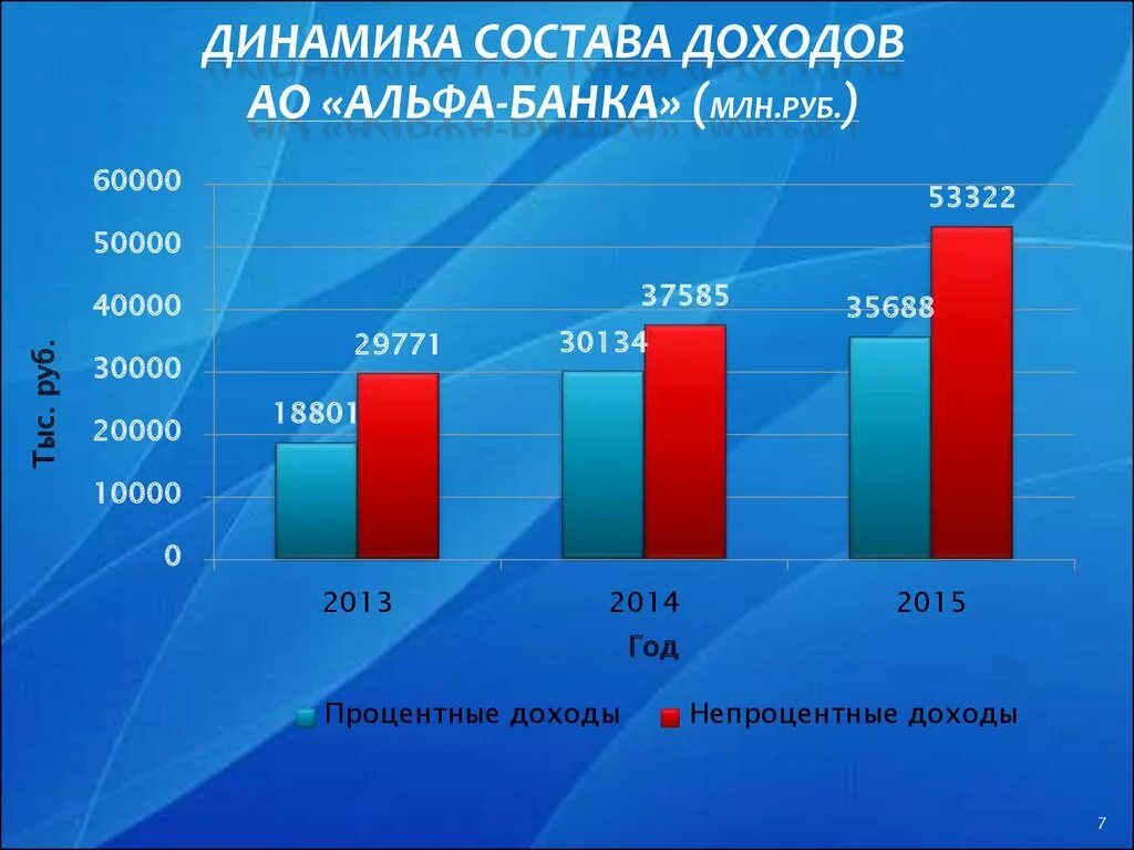 Финансовые показатели Альфа банка. Финансовые показатели Альфа банка 2020. Прибыль Альфа банка. Анализ основных показателей Альфа банка. Блиц доход