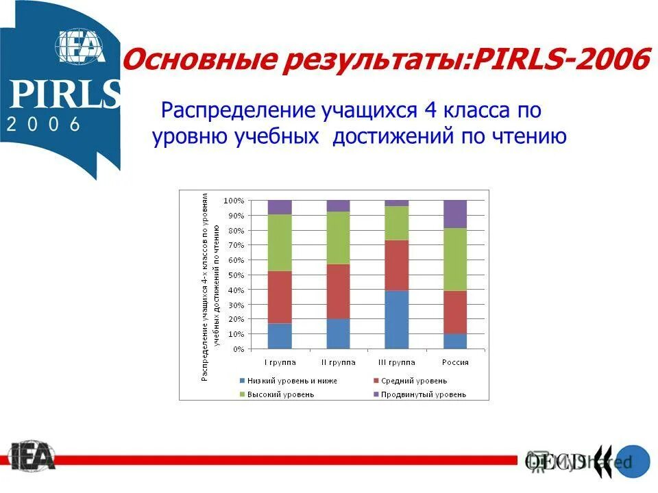 Результаты на международном уровне