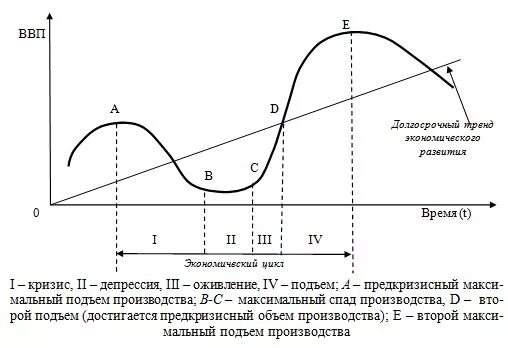 Модели экономических циклов