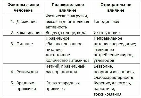 Мера положительного или отрицательного воздействия. Факторы влияющие на организм человека таблица. Факторы влияющие на здоровье человека таблица. Отрицательные факторы влияющие на здоровье человека таблица. Факторы положительно и отрицательно влияющие на здоровье человека.