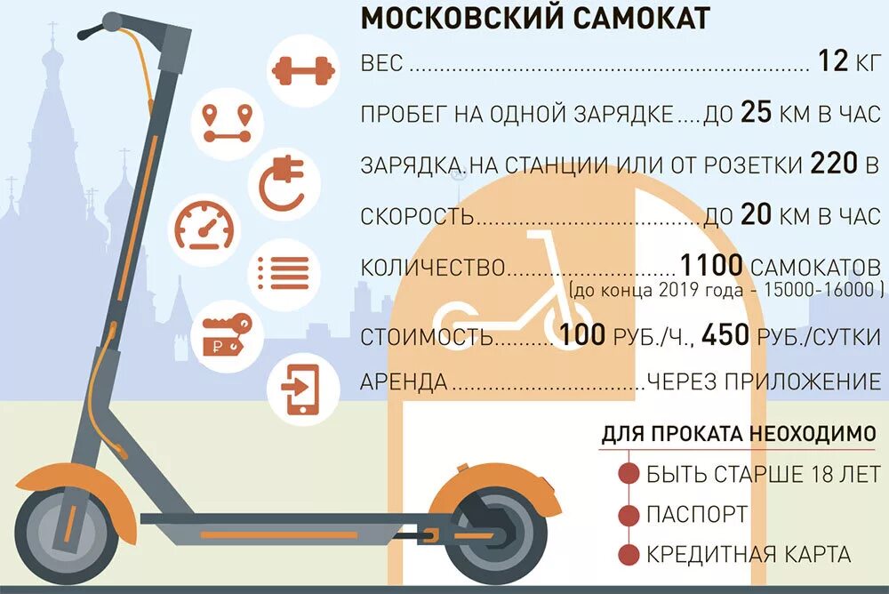 Сколько получают в самокате. Самокат инфографика. Электросамокат инфографика. Электросамокаты статистика. Электросамокаты для каршеринга.