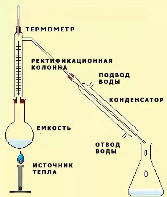 Делаем дистиллят. Ректификационная перегонка схема. Ректификация этилового спирта схема. Схема лабораторной дистилляции спирта. Фракционная перегонка аппарат.