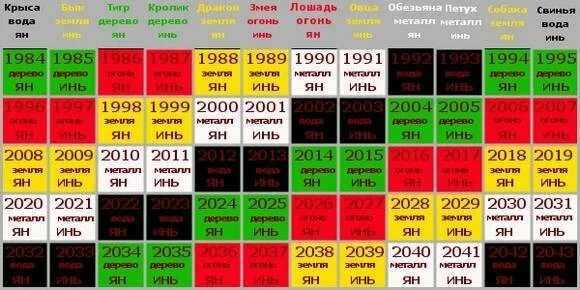 40 лет чей год. Восточный гороскоп по годам. Восточный гороскоп по годам таблица рождения. Стихии годов по китайскому календарю. Китайский гороскоп по годам и стихиям.