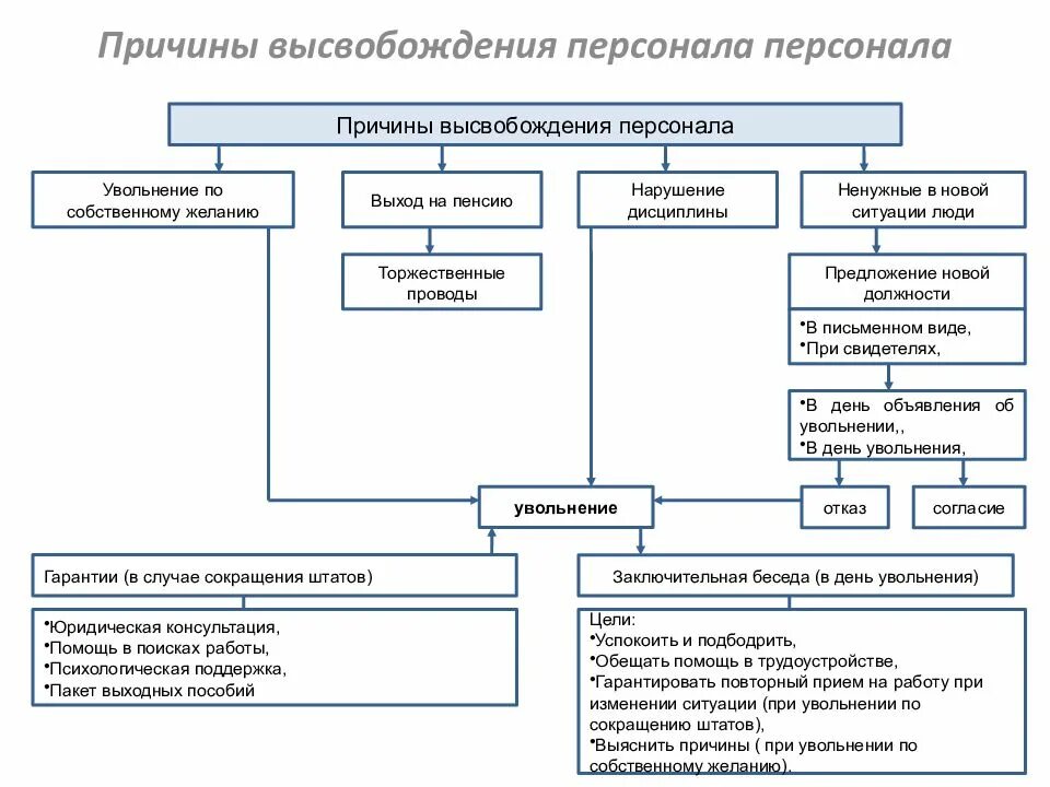 Причины увольнения из организации. Причины высвобождения персонала. Каковы причины высвобождения работников в организации. Высвобождение персонала организации. Виды увольнения работников.