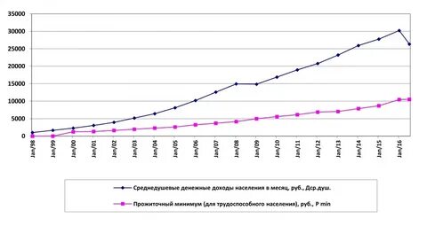 Среднедушевые доходы населения по месяцам