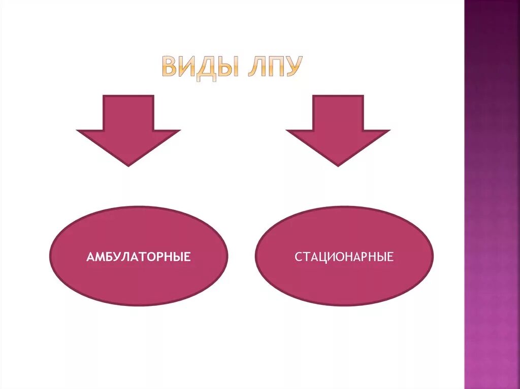 Виды ЛПУ. Основные типы ЛПУ таблица. . Перечислите типы ЛПУ:. Виды ЛПУ структура. Основные лечебно профилактические учреждения