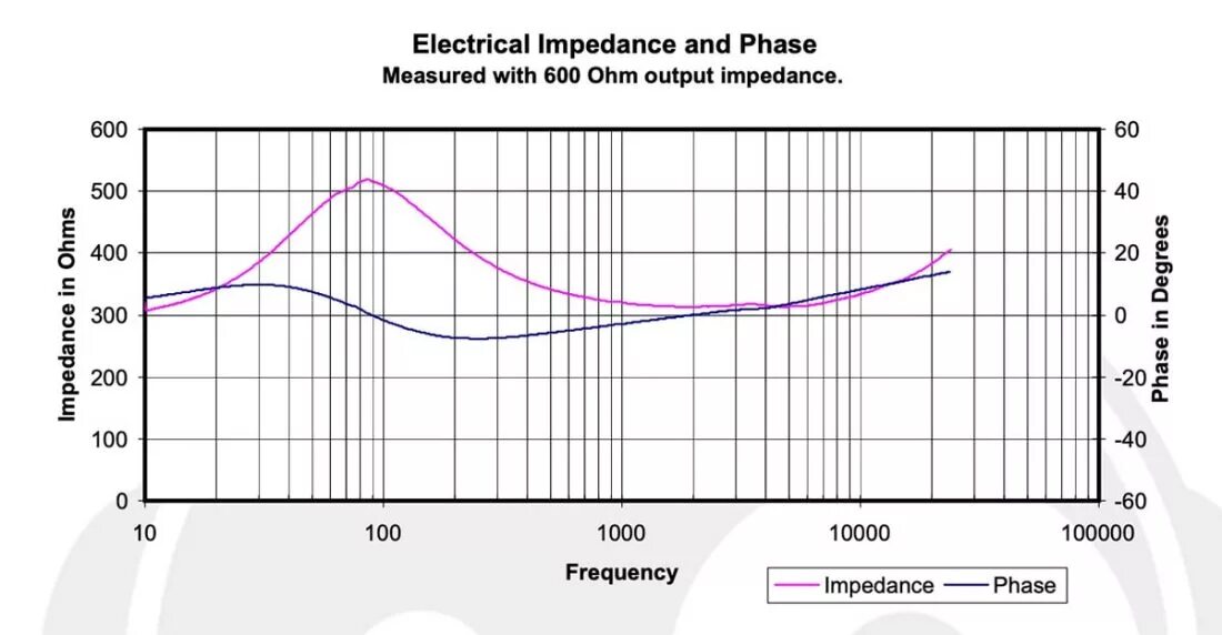 Импеданс наушников. Аудио импеданс. Минимальный импеданс наушников. Impedance 600 обзор.