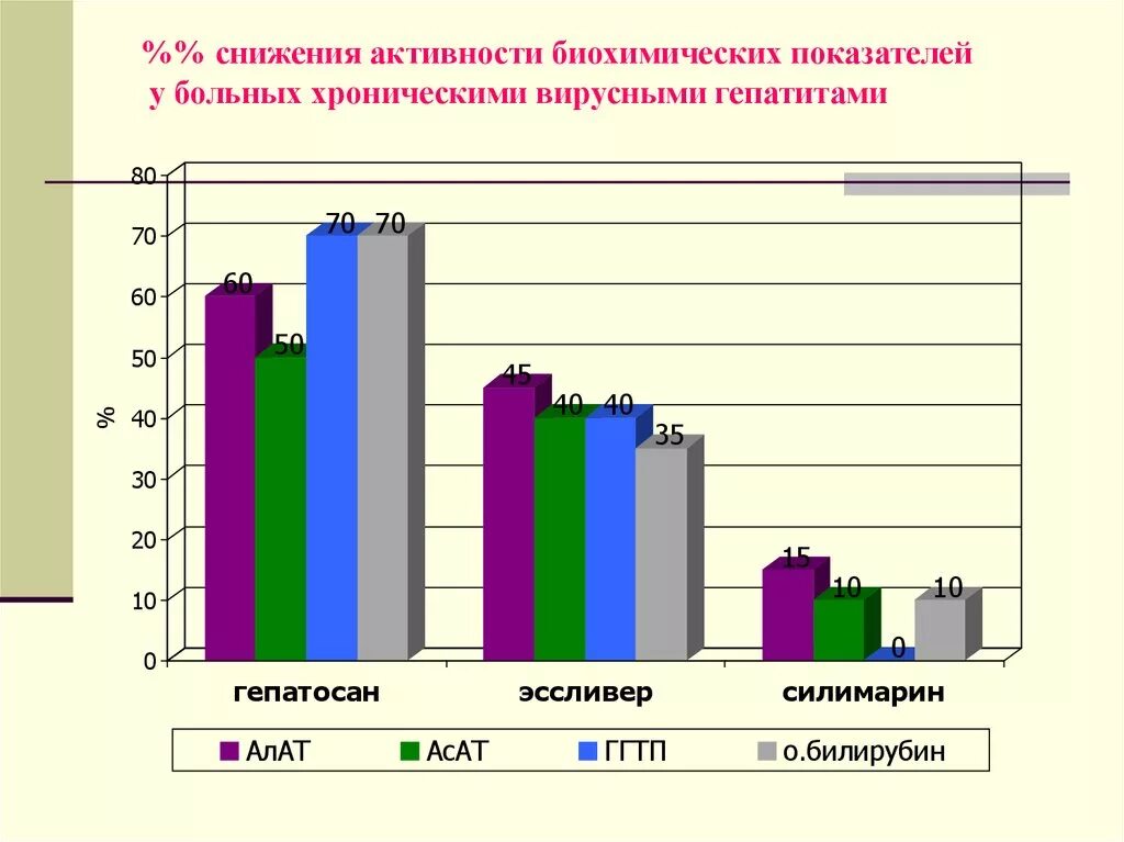 Снижение активности. Критерии биохимической активности пациента. Сравнение вирусных гепатитов по биохимическим показателям. Снижение активности пиз. Биохимическая активность гепатита