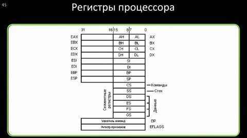 Основные регистры процессора