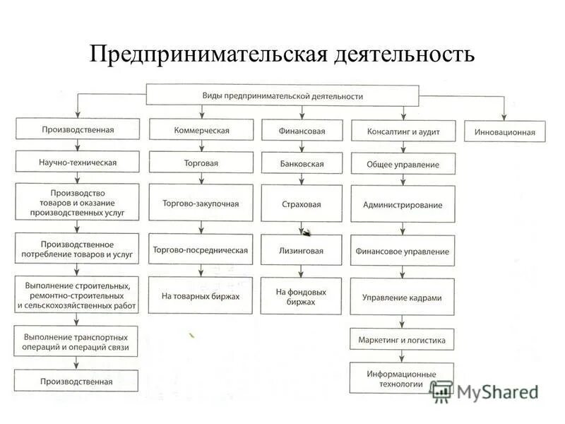 Предпринимательская деятельность идентификационный код. Виды и формы предпринимательской деятельности. Виды предпринимательской деятельности таблица. Формы предпринимательской деятельности схема. Видыпредпренимательской деятельности.