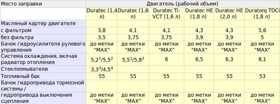 Форд 1.8 сколько масла