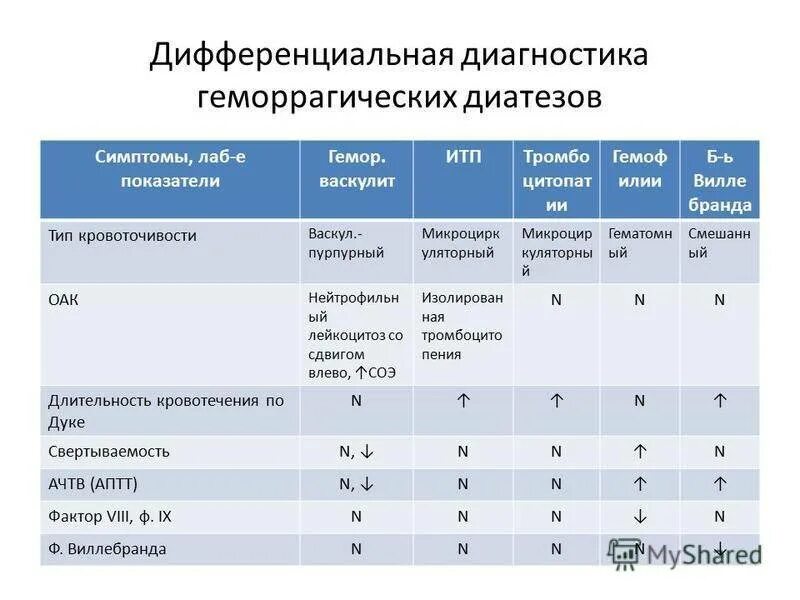 Васкулит дифференциальная. Дифференциальный диагноз геморрагических диатезов. Дифференциальный диагноз при гемофилии. Дифференциальный диагноз геморрагического синдрома. Тромбоцитопеническая пурпура дифференциальная диагностика.