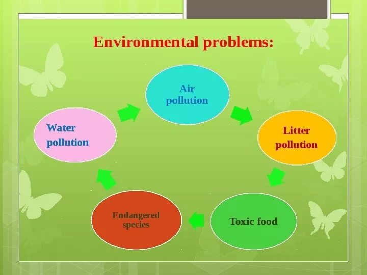 Экология перевод на английский. Экология на уроках английского языка. Экологические проблемы на английском. Тема Environmental problems. Environmental problems презентация.