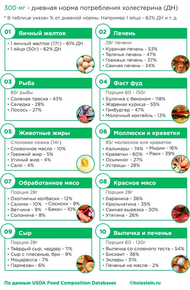 Продукты с большим содержанием холестерина плохого таблица. Продукты с холис терином. Продукты содержащие хол. Список продуктов содержащих холестерин. Какую рыбу можно при холестерине