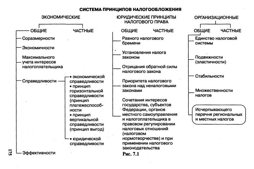 Налоговая система правила. Схема системы налогообложения РФ. Основные принципы налогообложения в РФ схема. Принципы построения налоговой системы РФ схема. Общие принципы налогообложения и сборов в РФ.