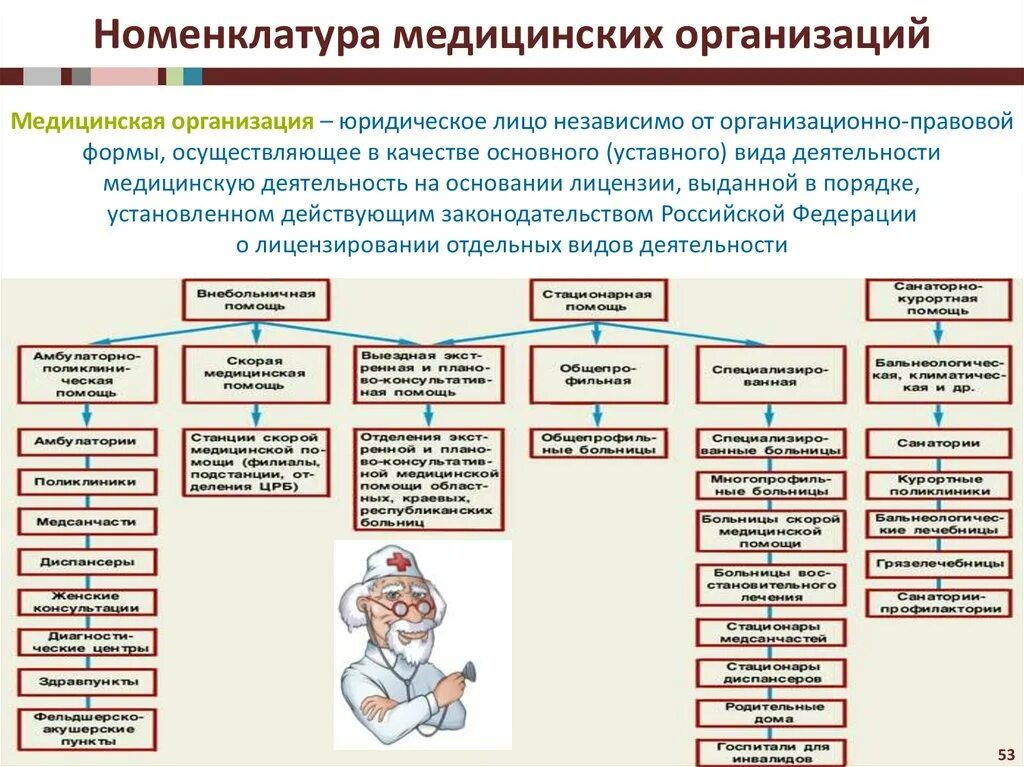 Виды медицинской деятельности классификация. Виды медицинской деятельности. Виды медицинской деятельности классификация. Виды услуг в здравоохранении. Классификация медицинской помощи (виды, условия, формы).