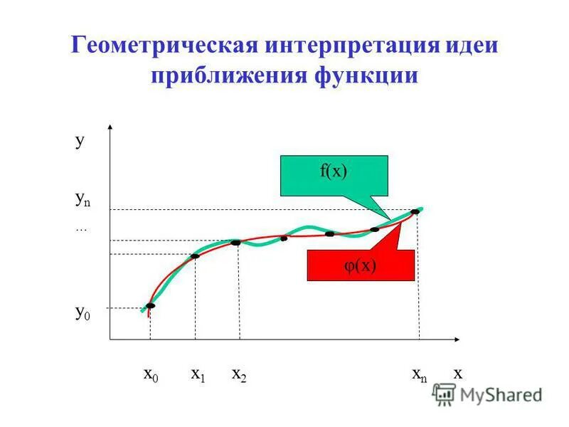 Интерпретация идеи. Интерпретация идеи