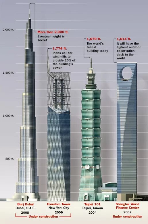 Сколько максимум этажей. Самое высокое строение в мире. Самые высокие здание высота. Самые высокие здания сравнение.