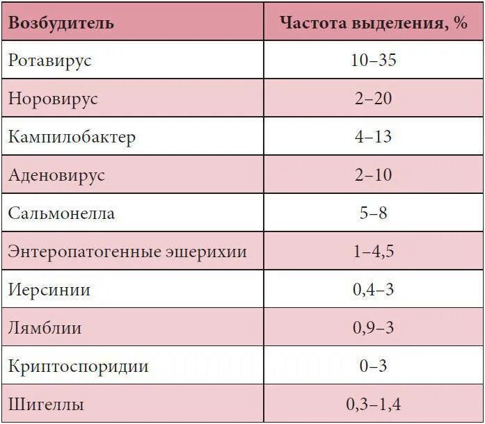 Сколько держится температура при ротовирусе