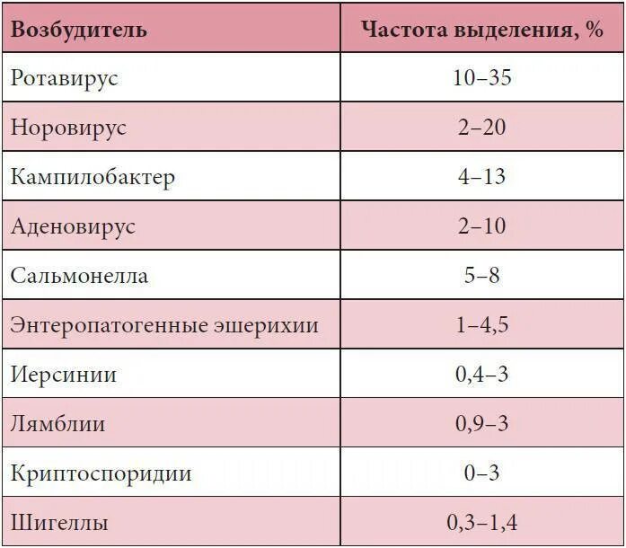 Температура при ротовирусе у ребенка сколько держится. Возбудитель ротавирусной инфекции. Норовирусная инфекция у детей клинические рекомендации. Гастроэнтерит схема лечения. Острый норовирусный гастроэнтерит у детей.