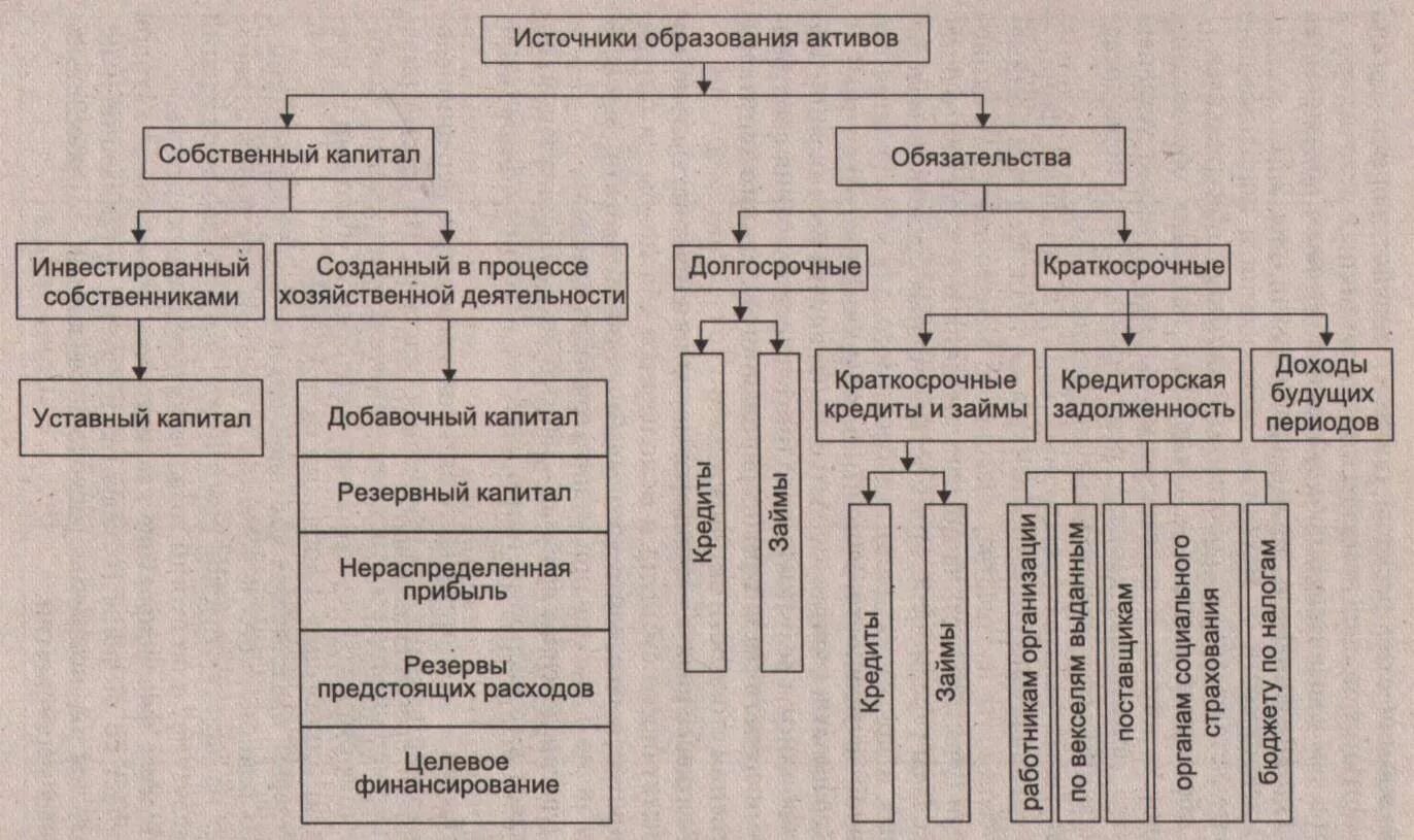 Источники финансирования внеоборотных активов. Источники формирования имущества предприятия схема. Схема источников формирования активов. Классификация источников формирования имущества. Активы по источникам образования.