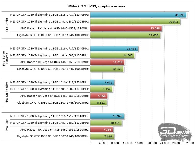 1080 Ti энергопотребление. 1080 Ti потребление ватт. Энергопотребление GTX 1080 ti. 3dmark 2 Результаты тестов. Сравнение видеокарт 1080