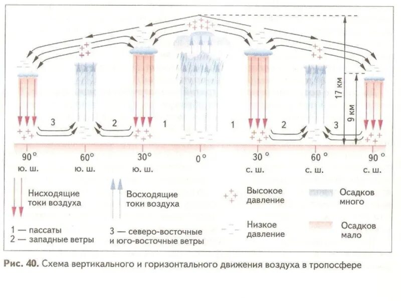 Схема вертикального и горизонтального движения воздуха в тропосфере. Схема распределения осадков и давления. Схема движения воздуха в тропосфере объяснение. Движение воздуха в тропосфере. Почему поток воздуха