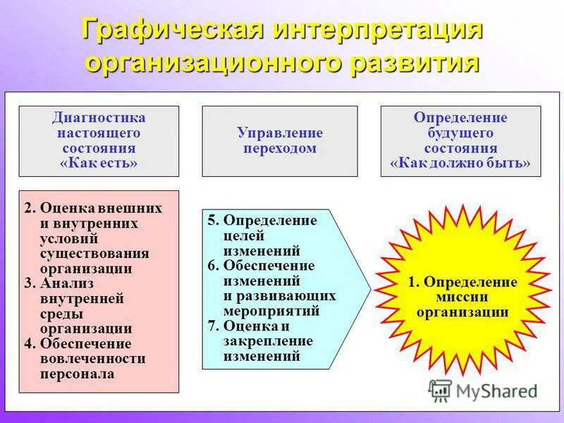условия существования организации