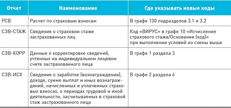 Код стажа в СЗВ-стаж. СЗВ-стаж за 2022. Образец СЗВ стаж за 2022 год. СЗВ-стаж за 2022 год. Сзв стаж по беременности и родам