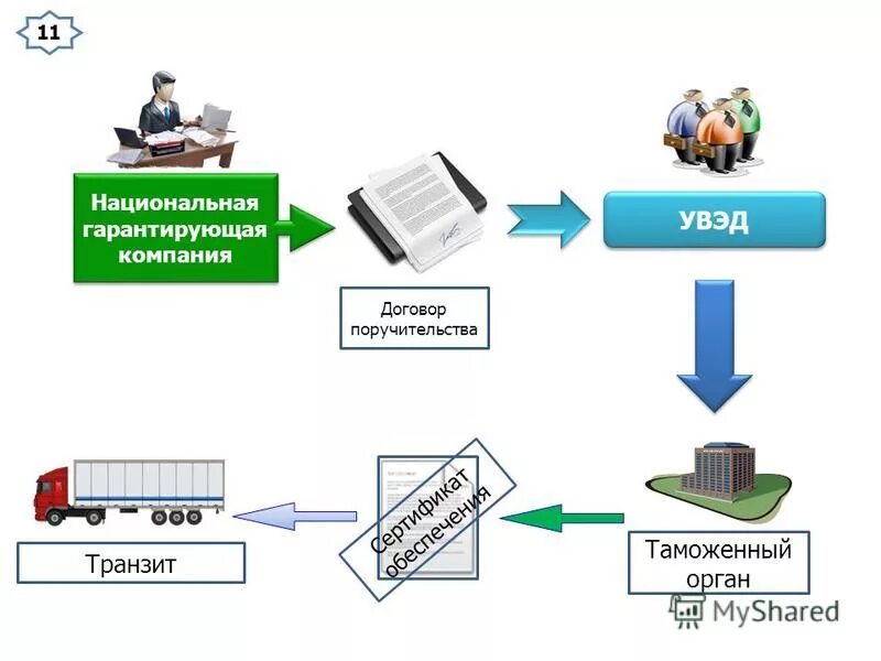 Договор транзита