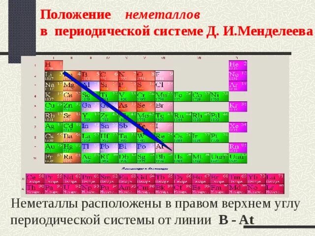 Положение неметаллов в периодической таблице Менделеева. Положение неметаллов в ПСХЭ. Неметаллы в таблице д.и Менделеева. Как неметаллы расположены в периодической системе.