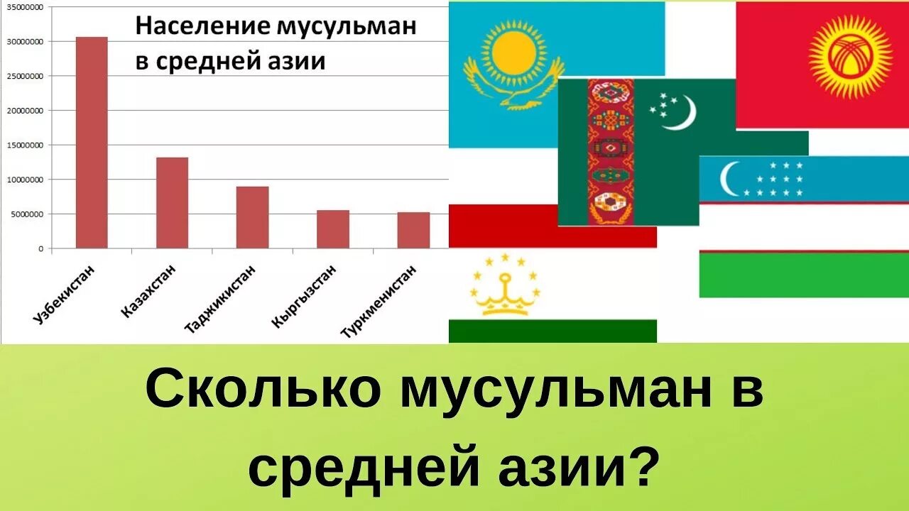 Количество стран средней азии. Население средней Азии. Сколько мусульман. Сколько мусульман в Азии. Население среднеазиатских государств.