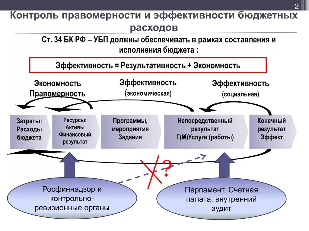 Управление средствами бюджетного учреждения. Результативность и эффективность бюджетных расходов.. Результативность финансового контроля. Проблемы эффективности расходов бюджета. Оценка эффективности государственного финансового контроля.