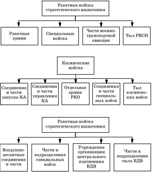 Основное предназначение ракетных войск стратегического предназначения. Организационная структура РВСН РФ. Ракетные войска стратегического назначения схема. Структура ракетных войск стратегического назначения РФ. Командование ракетных войск стратегического назначения РВСН схема.