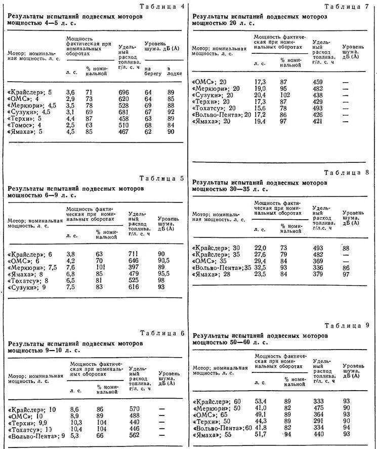 Расход 9.8. Расход топлива лодочных моторов 9.8 таблица. Расход топлива лодочных моторов 9.9 л.с таблица. Расход топлива лодочных моторов 9.9 л.с. Расход топлива лодочного мотора 150 л.с.