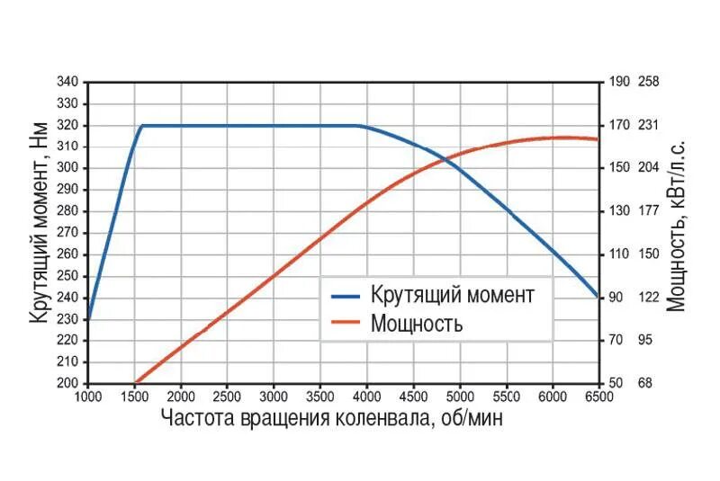 График мощности и крутящего момента ДВС. Диаграмма крутящего момента электродвигателя. График крутящего момента электродвигателя и ДВС. Диаграмма мощности электродвигателя от оборотов.