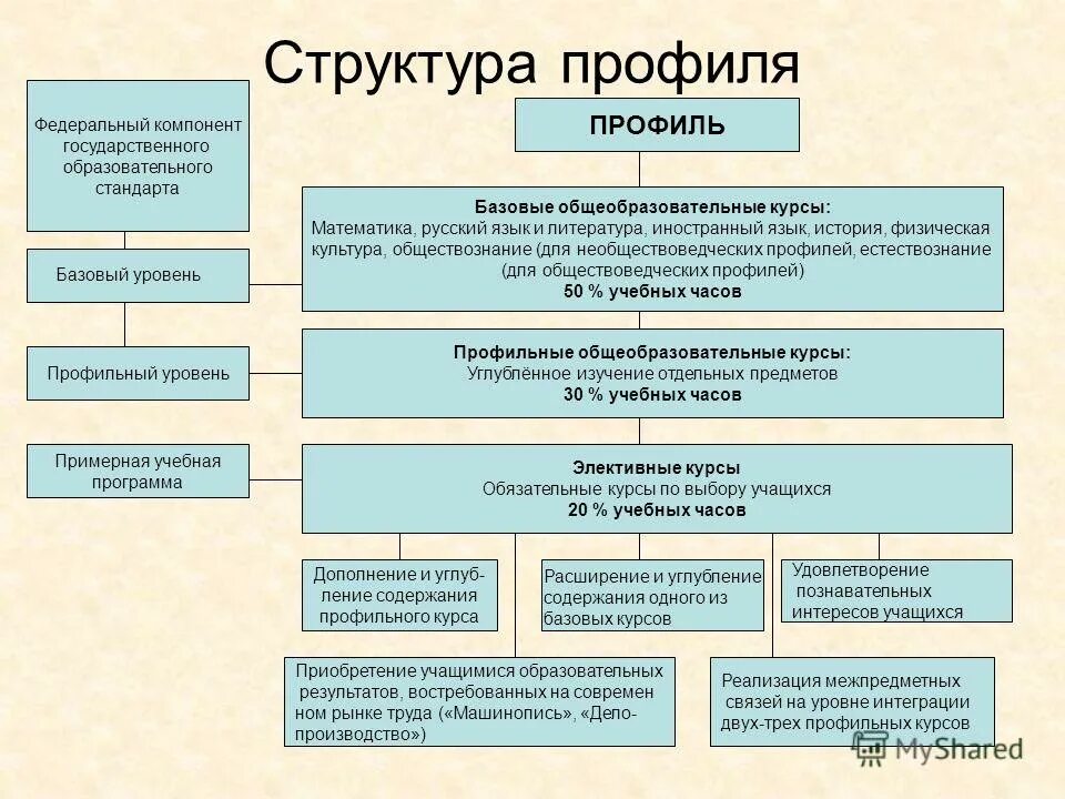 Уровни профильного обучения