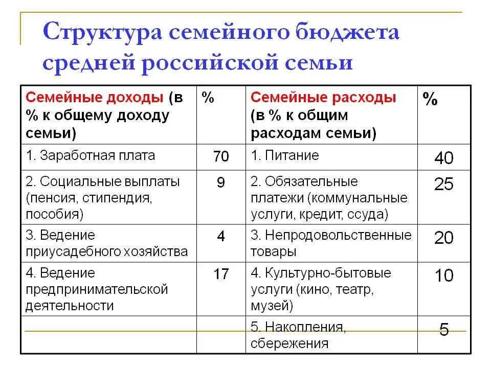 Какие статьи доходов. Структура бюджет семьи доходы и расходы. Структура доходов и расходов семейного бюджета. Основные статьи расходов и доходов бюджета семьи. Перечислите основные статьи доходов и расходов семьи.