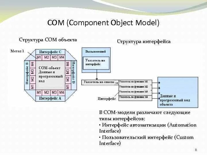 Интерфейсная структура. Компонентная модель. Com объект. Структура интерфейса. Приведите примеры схем представляющих структуру объекта