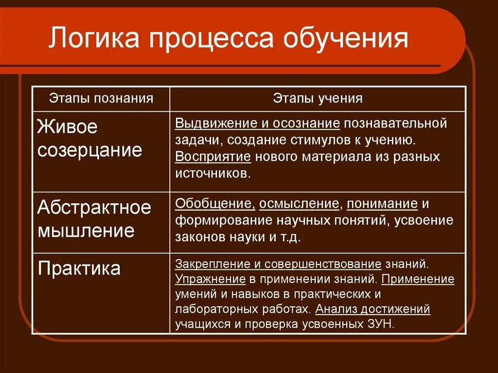 Учебного познания. Логика учебного процесса структура преподавания и учения. Обозначьте логику процесса обучения в вузе:. Логика учебного процесса и структура усвоения.. Логика учебного процесса этапы процесса усвоения.