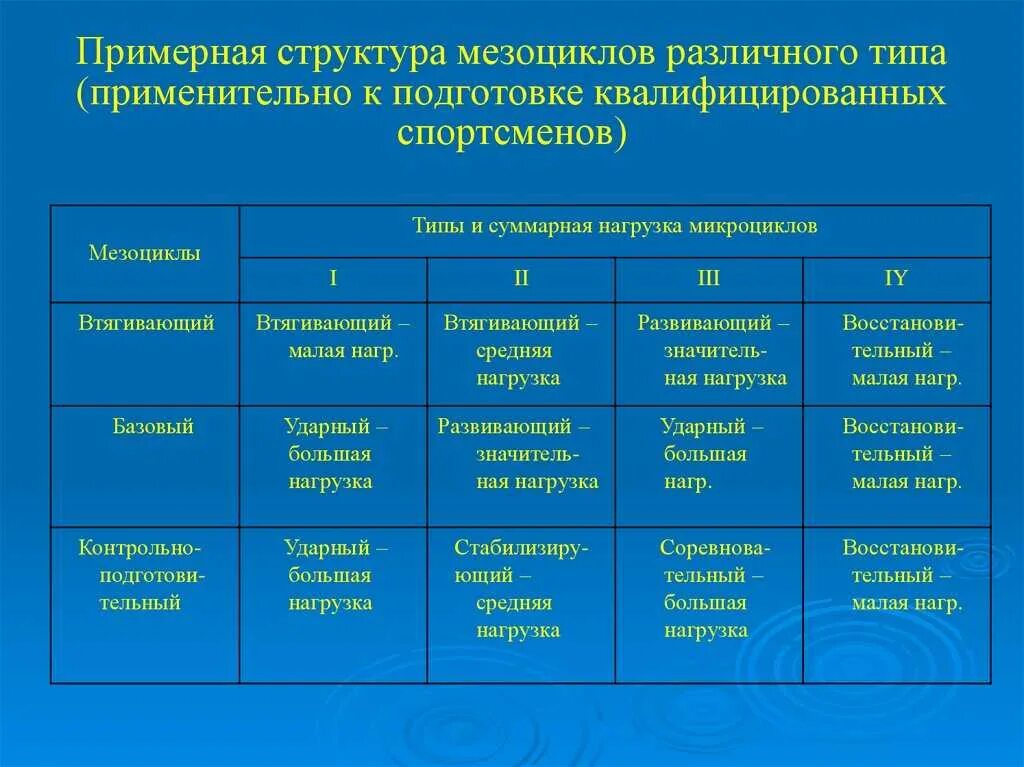 Основная группа подготовительная специальная. Структура мезоциклов спортивной тренировки. Построение тренировочного микроцикла. Примерные схемы тренировочных микроциклов. Микроцикл мезоцикл.