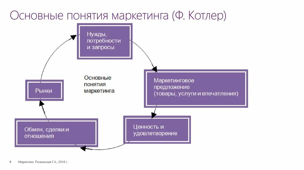 Основным маркетинговым концепциям. Концепции маркетинга по ф Котлеру. Концепция маркетинга Филиппа Котлера. Основные оняти ямракетинга. Основные понятия маркетинга.