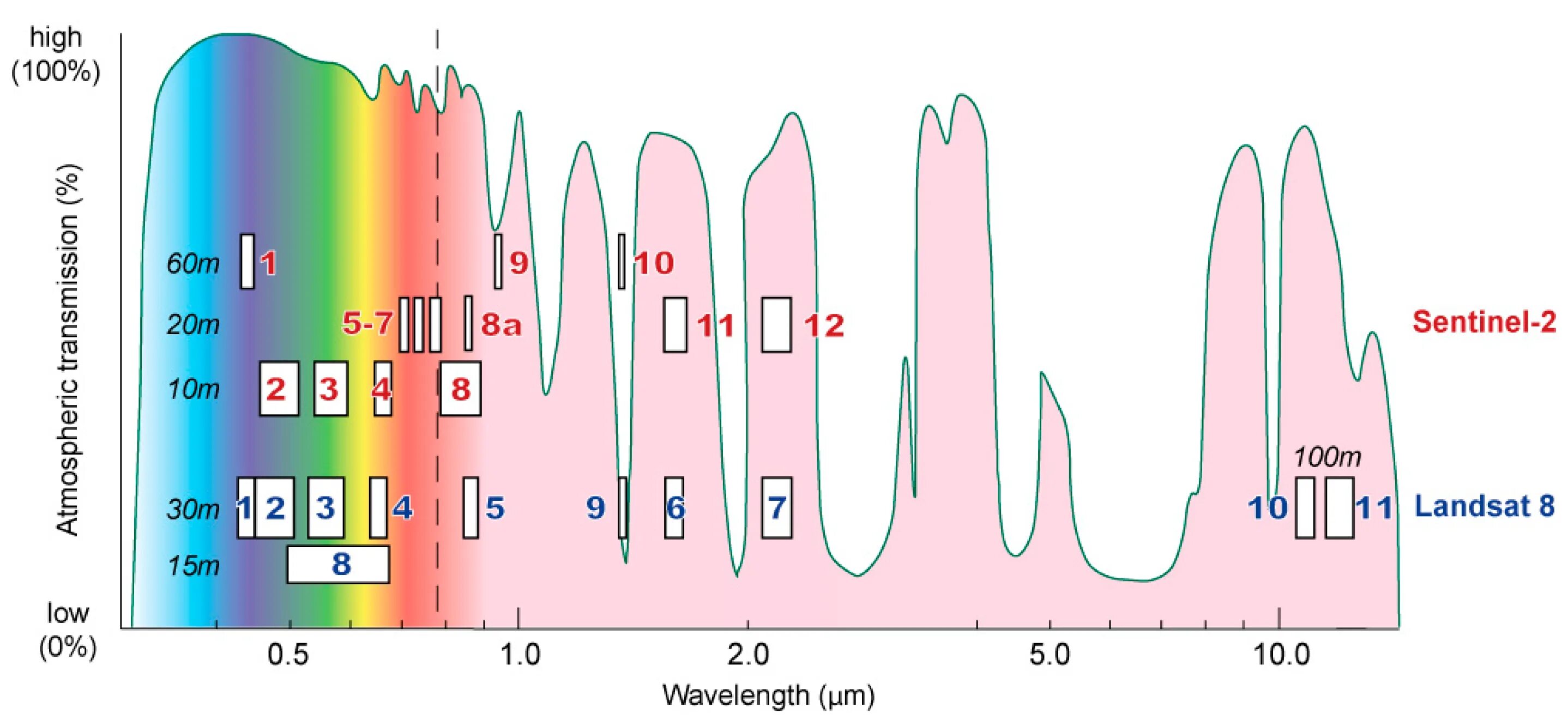 Комбинации каналов. Sentinel 2 Landsat 8. Каналы Сентинел 2. Спектральные каналы Landsat-8. Диапазоны каналов Сентинел 2а.