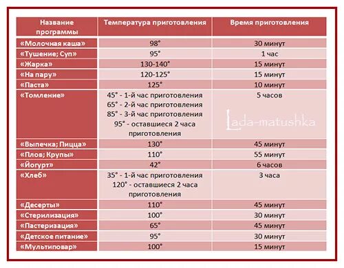 Температура томления. Мультиварка режимы и температура. Температура режимов в мультиварке. Температура режимов мультиварки редмонд. Какая температура в мультиварке в режиме.