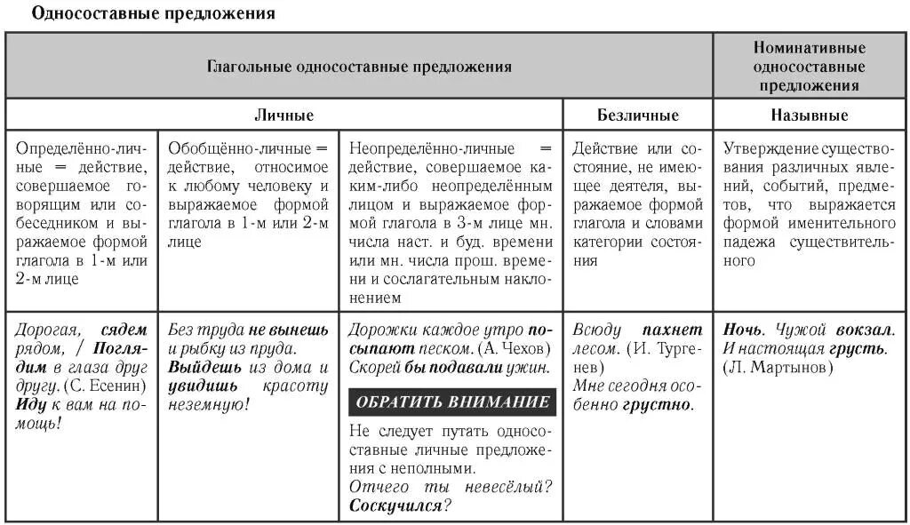 Простое односоставное примеры. Односоставные предложения таблица. Виды односоставных предложений таблица. Типы односоставных предложений таблица. Типы предложений безличные определенно личные неопределенно.