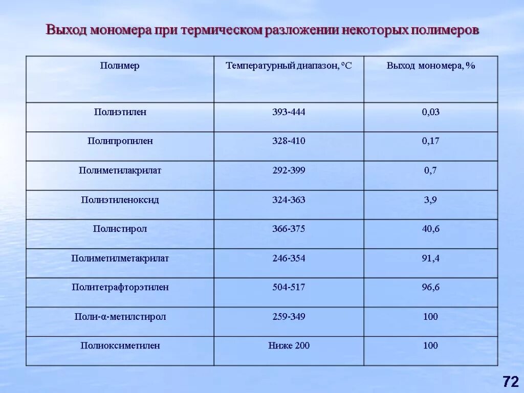 Температуры плавления газов. Температура разложения полистирола. Температурный диапазон полиэтилена. Температура плавления полистирола и полипропилена. Температуры переработки полимеров.